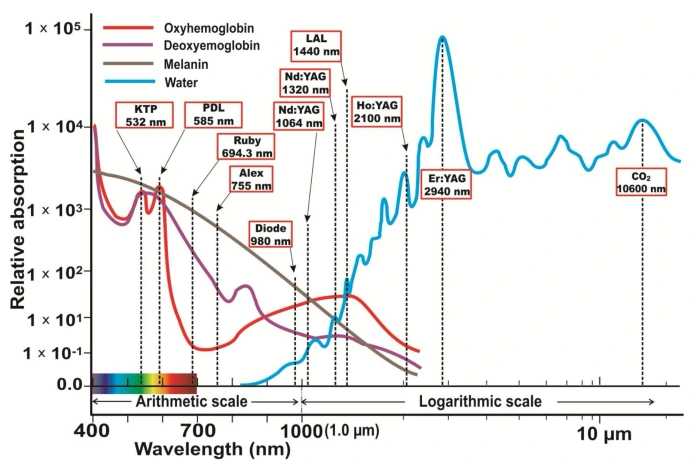 不同激光波长的水分子吸收特性