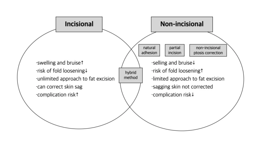 Comparison of Incisional double eyelid surgery and Non-incisional