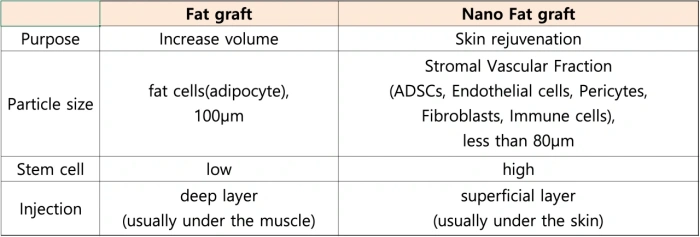 纳米脂肪移植 vs 传统脂肪移植