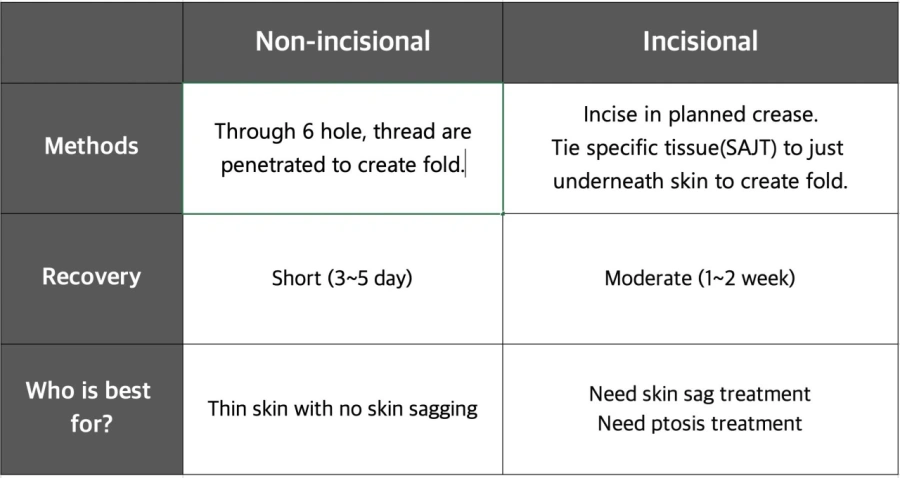 切开式与非切开式对比