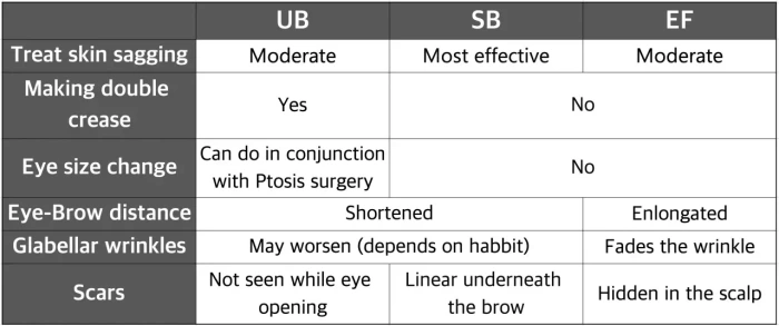 جدول مقارنة بين جراحة الجفن العلوي ورفع الحاجب ورفع الحاجب الداخلي
