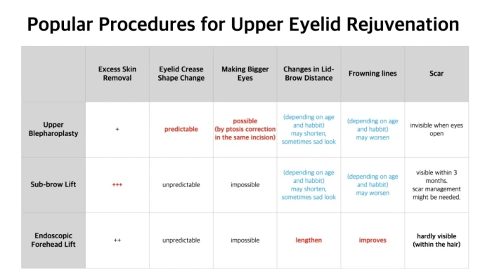 جدول مقارنة جراحات الجفن في منتصف العمر