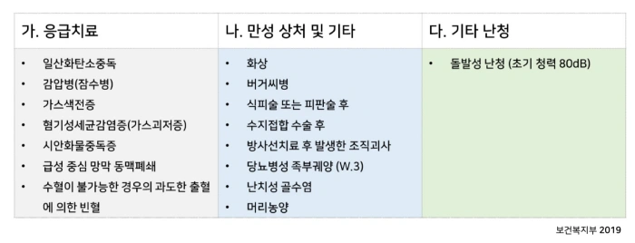 고압산소치료효과가 입증된 감압병, 돌발성 난청, 화상 치료
